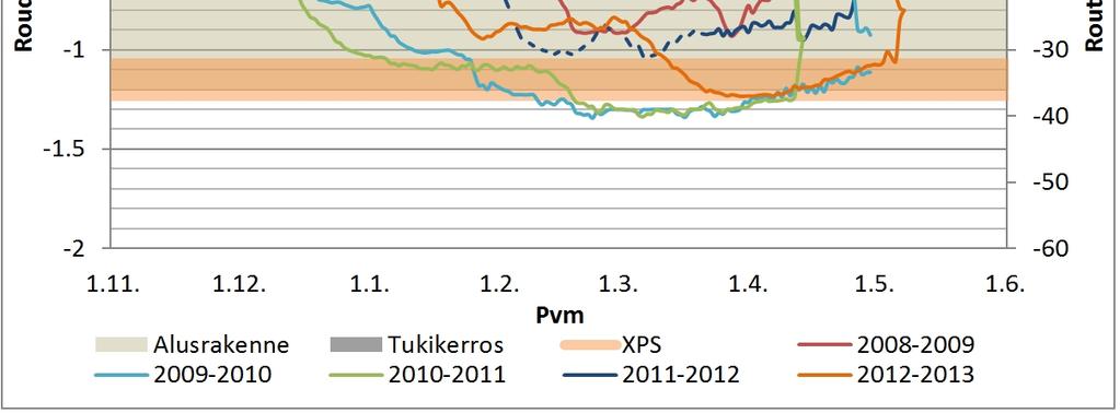 Yksi syy tälle voi olla se, että Viialan tukikerroksen alaosa on routivampaa kuin on oletettu.