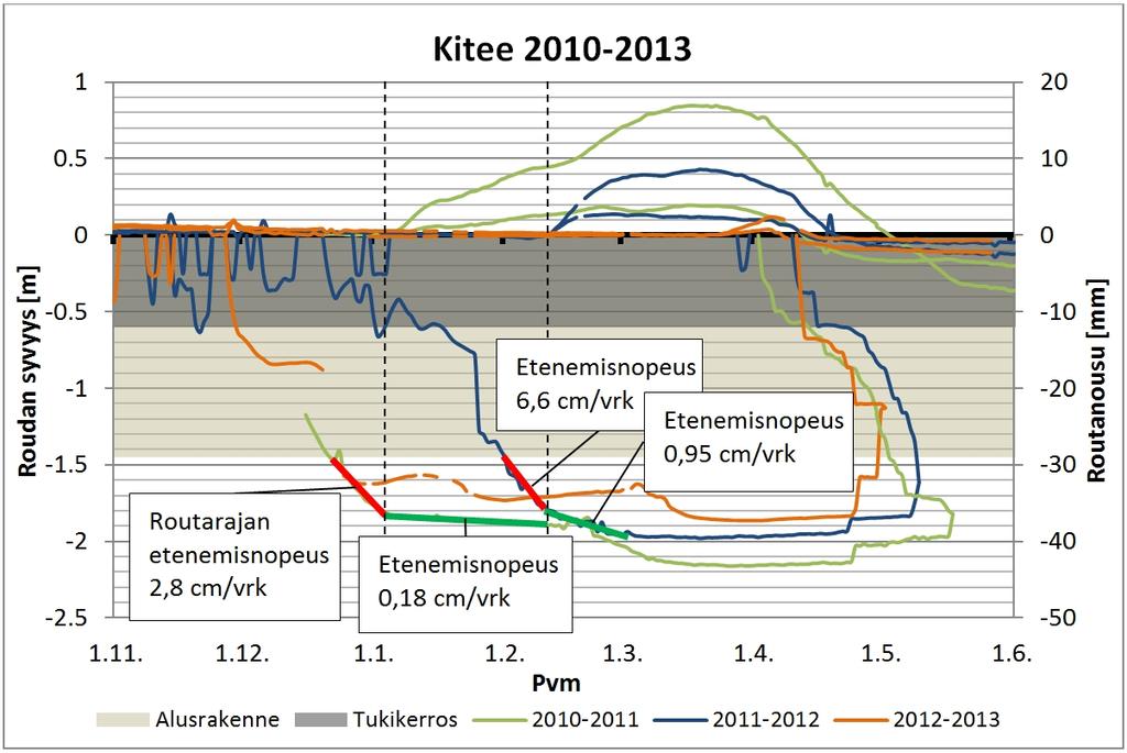 114 Kuva 7.18. Kiteen seurantakohteen routiminen ja routaantuminen havaintovuosina.