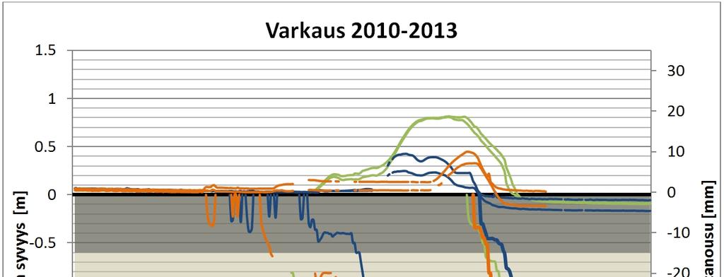 116 Kuva 7.20. Varkauden havaintokohteen routiminen, routaantuminen ja arvioitu pohjaveden pinta havaintovuosien 2010 2013 aikana.