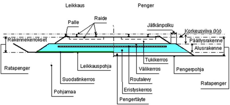 4 2 VESI RATARAKENTEESSA JA POHJA- MAASSA 2.1 Ratarakenne ja vesi 2.1.1 Radan rakenne Radan rakennekerrokset jaetaan päällys- ja alusrakenteeseen. Päällysrakenne koostuu tukikerroksesta ja raiteista.