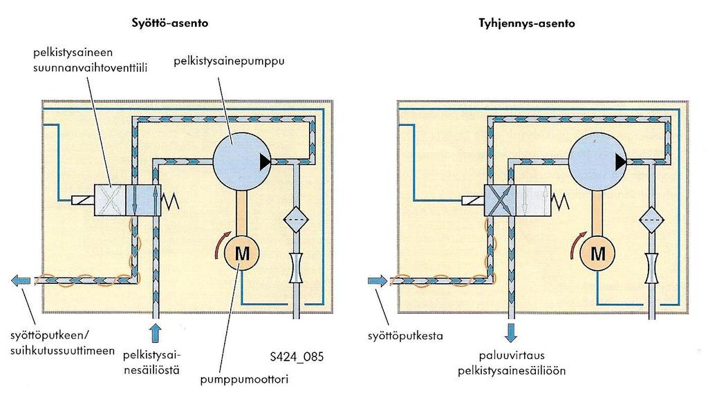 19 Kuvio 4. Pumppumoottorin toiminta-asennot. (Volkswagen 424 2009.) 3.