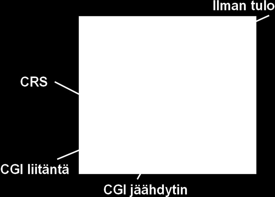 CGI ohjaimet ilman kulkuun.