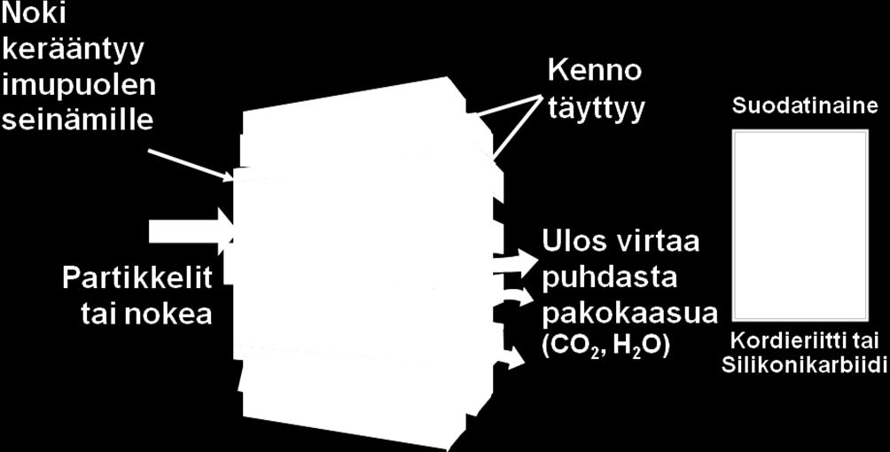 34 Kuvio 11. DPF suodatustekniikka (Caterpillar.) 5.3 Regenerointi Regenerointi eli hiukkasten poltto on suoritettava säännöllisesti, jottei suodatin tukkeudu eikä toiminta heikkene.