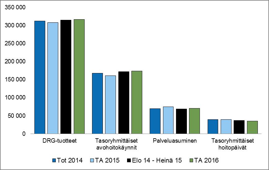 6 4.2 Hoitopalvelut Hoitopalvelujen tuotteiden määrätietoja Seuraavassa kuviossa esitetään hoitopalvelujen tuotemäärien aikasarjaa.