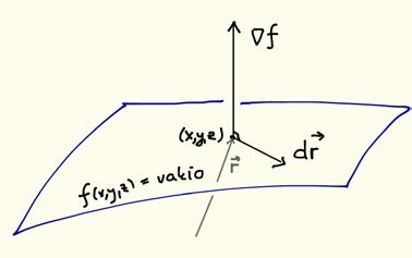 Piste piirtää avarteen pinnan, jossa f( xyz,, ) = vakio, niin sanotn tasa-arvopinnan (kaksilotteisessa tapaksessa tasa-arvokäyrän).