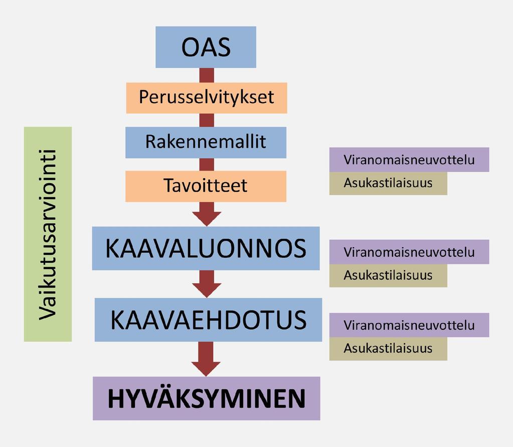 Lappeenrannan keskustaajaman osayleiskaava 2030 35(39) 10 OSAYLEISKAAVAPROSESSIN VAIHEET Lappeenrannan keskustaajaman osayleiskaavaprosessin vaiheet on kuvattu oheisessa kaaviossa (Kuva 21).