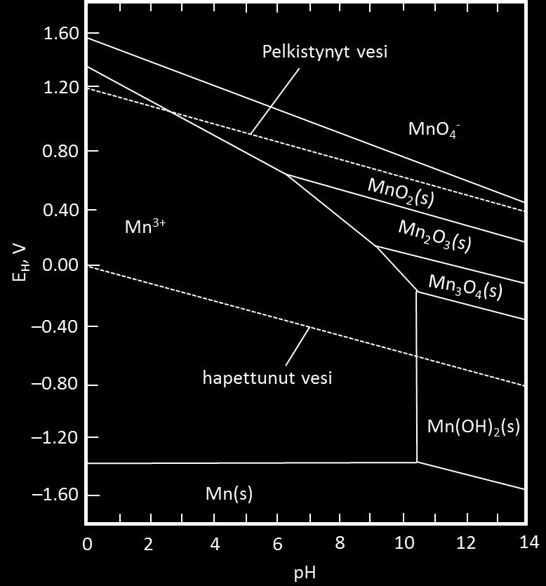 12 Kuva 3. Pelkistyspotentiaalin ja ph:n vaikutus mangaanin hapetusasteisiin eli esiintymismuotoihin pohjavedessä (Muokattu lähteestä Crittenden et al. 2012).