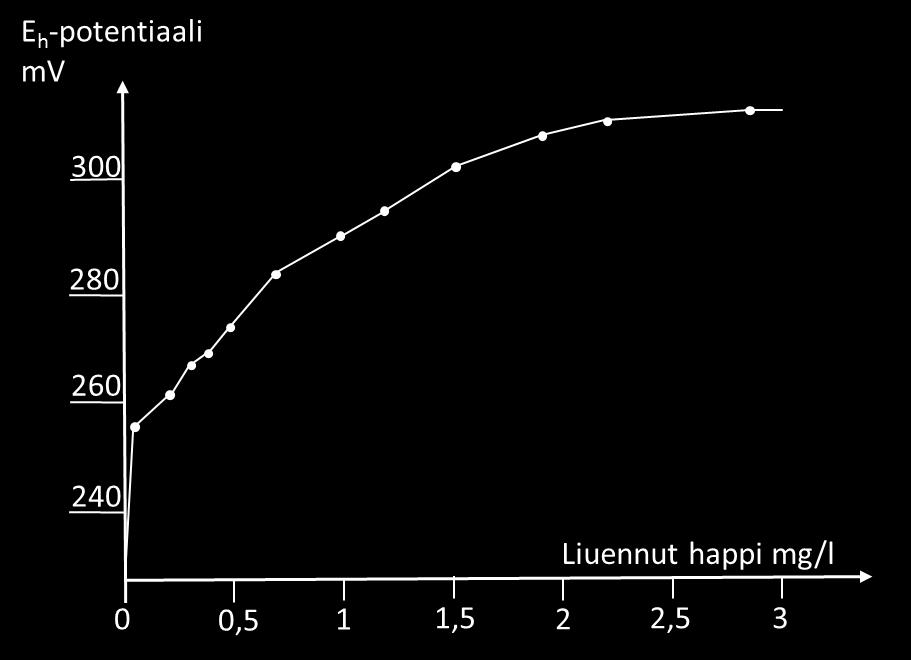 22 Kuva 5. Liuenneen hapen vaikutus Eh-potentiaaliin vesiliuoksessa (Muokattu lähteestä Hatva & Seppänen 1983). Pienikin hapen lisäys nostaa veden Eh-potentiaalia (kuva 5).