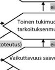 Prosessi on varsin suoraviivainen ja siinä esitetään talouden peruskysymyksiä: Onko tuki oikeutettu? Onko se relevantti?