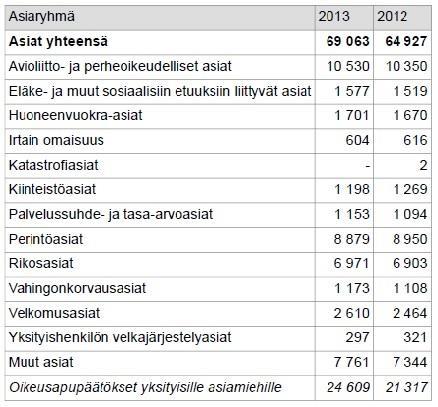 15 Taulukon 1 mukaan vuonna 2012 2013 oikeusaputoimistoissa käsiteltiin eniten perhe-, perintö- ja rikosoikeudellisia asioita.