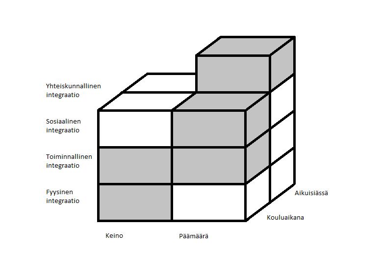 Integraatiokäsitteen monitahoisuuden selittämiseksi puhutaan usein koulutuksellisesta integraatiosta (kuvio 1), joka puolestaan voidaan jakaa useaan osa-alueeseen.