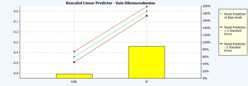 Kuva 5.1: Muiden vahinkovakuutustuotteiden vaikutus lattu, sen arvo ei suoraan kerro mitään eikä siitä voi laskea poistuman ennustetta. Kuvista näkee kuitenkin hyvin eron eri ryhmien välillä.