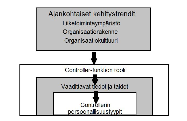 17 kehitystrendit muokkaavat controller-toimintoa. Nämä kehitystrendit voivat olla esimerkiksi ajankohtaisia yrityksen organisaatiorakenteeseen ja kilpailuympäristöön vaikuttavia tekijöitä.