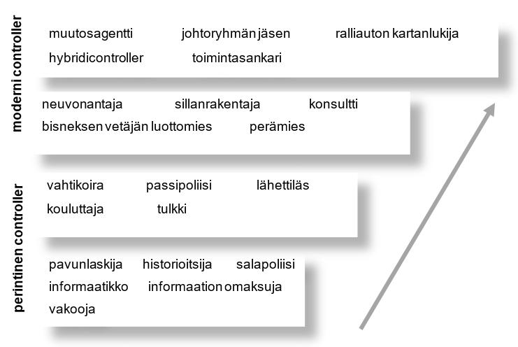 40 Alla olevaan kuvioon on koottu edellä esitellyt perinteisestä ja modernimmasta controllerista esitetyt roolimetaforat.