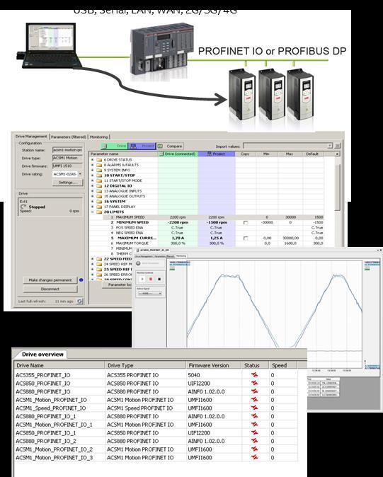 Tehokas käyttöönotto ja valvonta PLC:n yli Drive Manager: ABB AC500 ja Siemens S7/TIA Ominaisuudet Läpinäkyvä online yhteys ABB:n taajuusmuuttajiin PLC:n ja Profibusin tai PROFINET:in