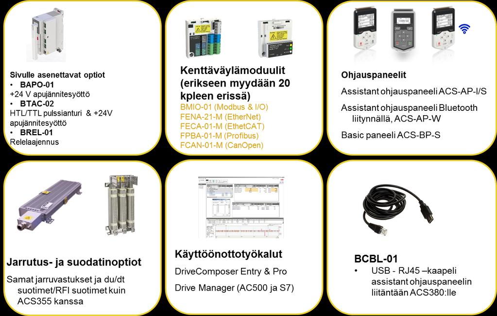 ACS380 - Taajuusmuuttaja laiterakennukseen Taajuusmuuttajan lisäoptiot Tarjonta Sivulle asennettavat optiot Apujännitesyöttö, enkooderi ja relelaajennukset Kenttäväylämoduulit Modbus, Profinet,