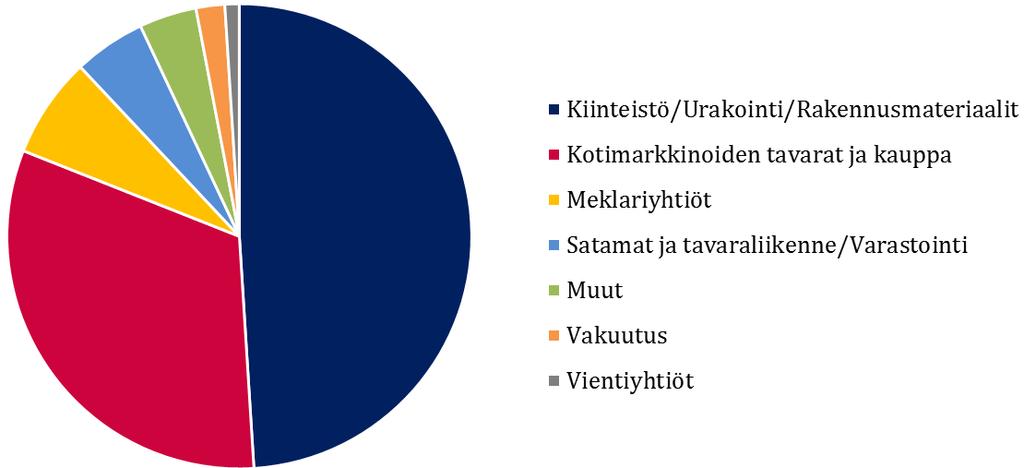 PYN Eliten salkun toimialajakauma 49%