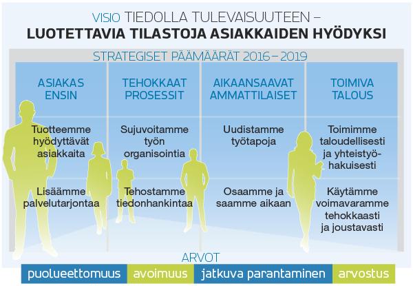 2 (17) Henkilöstökertomus Tilastokeskuksen toimintastrategia ohjaa toiminnan priorisointia ja resurssien suuntaamista. Uusi strategia on laadittu vuosille 2016 2019.