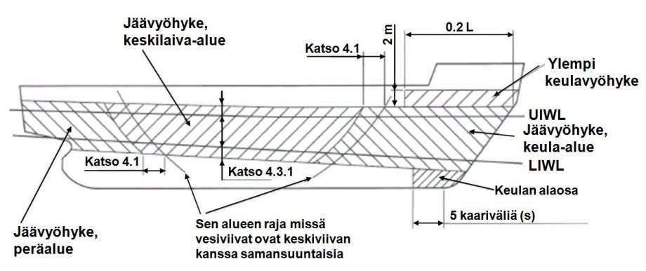21 Kuva 4. Rungon alueet (TRAFI 2010). Aiemmin esitelty jääpaineen kuormitusalan korkeus, h on jääluokkakohtainen vakio, tämä kuvaa korkeutta millä jää vaikuttaa laivan runkoon jäänmurtotilanteessa.