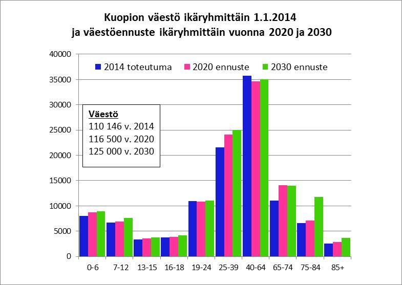 4 Kaikissa ikäryhmissä väestönmäärät lisääntyvät, lukuun ottamatta 40-64-vuotiaiden ikäryhmää, joka pienentyy nykyisestä hieman.