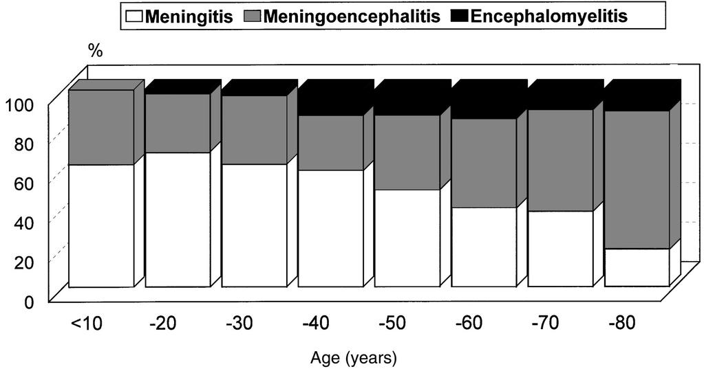 -faasin tauti (TBE): neurologiset oireet (päänsärky --> enkefaliitti--> halvaukset), kuume Diagnostiikka IgM-vasta-aineet, EIA