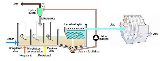 TAVANOMAISTA TEHOKKAAMPI JÄTEVEDENPUHDISTUS (BAT + ) Thostttu trtiäärikäsittly Trtiäärikäsittly = tavanomaisn käsittlyprosssin jälkn thtävä käsittly, joka