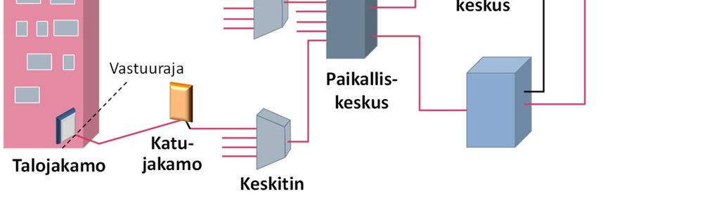 K. Kilkki Informaatioteknologian perusteet (2017) 106 Kuva 4.13. Televerkon tyypillinen rakenne. Kuvassa 4.13 on esitetty yksinkertaistettu malli perinteisestä puhelinverkon rakenteesta.