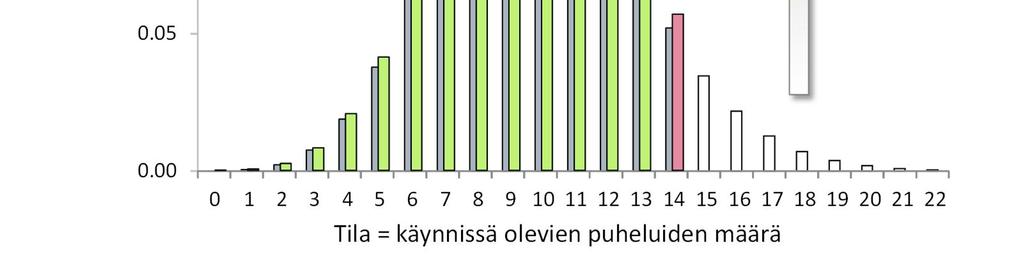 K. Kilkki Informaatioteknologian perusteet (2017) 121 Kuva 4.19. Tilojen jakauma Poisson-liikenteellä, kun tarjottu liikenne A = 10, ja palvelupaikkojen määrä S = 14.