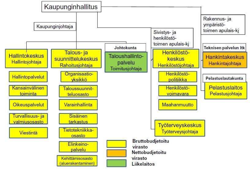 Kuntatalous 25 (62) Nykytilan kuvaus Helsinki Taulukko 19: Vantaan keskushallinnon toimialaa vastaavat toiminnot Helsingissä 1.