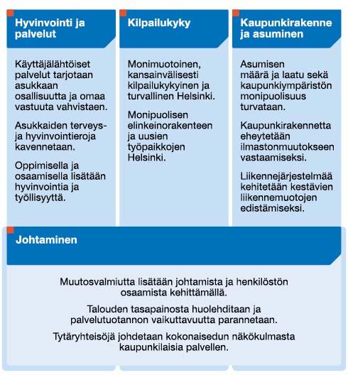 Kuntatalous 36 (62) Seuraavassa on esitetty Helsingin strategiaohjelma 2009 2012 sekä Vantaan tuloskortti 2010 2013: Yhteiskunnallinen vaikuttavuus ja asiakasvaikuttavuus Kilpailukykystrategia