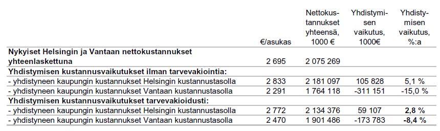 Kuntatalous 38 (62) Keskeisimmät palveluntuotanto-teemaryhmät (sosiaali- ja terveystoimen teemaryhmä, sivistyspalvelujen teemaryhmä sekä maankäytön, asumisen, liikenteen ja ympäristön -teemaryhmä)