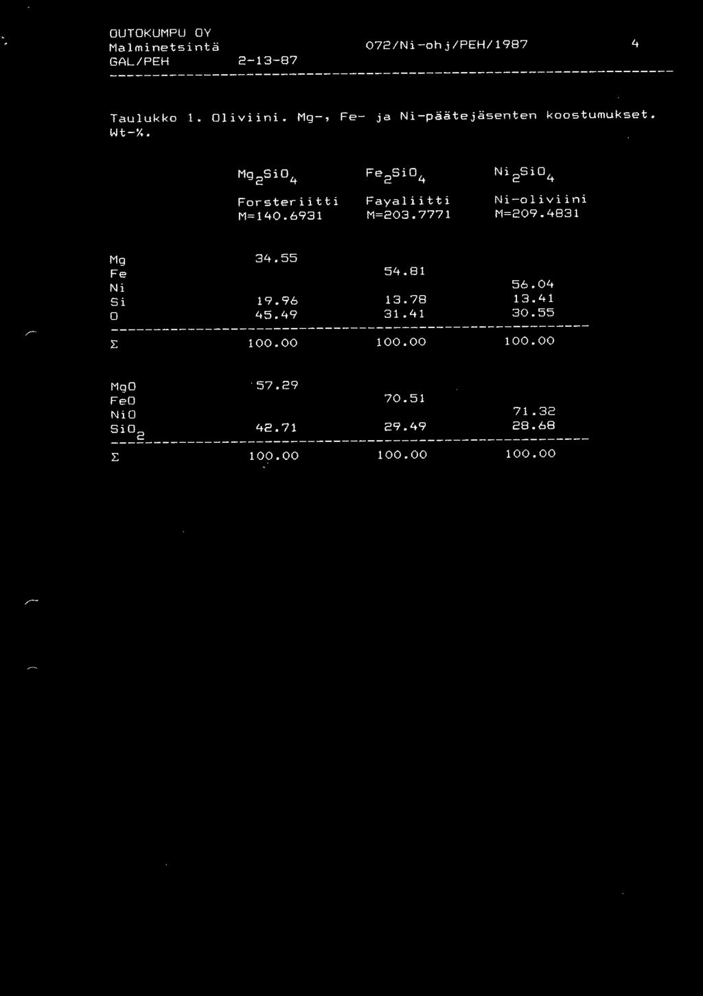 7771 Ni 2 Si0 4 Ni-oliviini M=209.4831 Mg 34.55 Fe Ni Si 19.96 0 45.