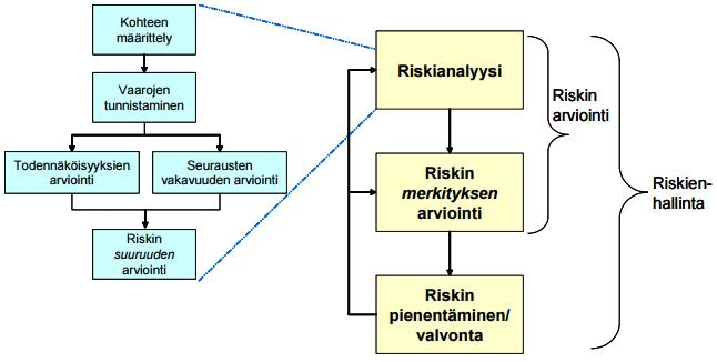 21 Onnettomuusuhkien ja niiden torjumiseen käytettävien voimavarojen arviointia kutsutaan riskianalyysiksi. Kuvassa 1 selvennetään riskianalyysin osuutta riskienhallinnasta.