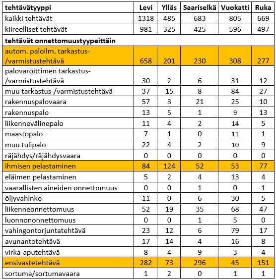 55 Taulukko 3. Tehtävät matkailukeskuksissa 2009 2016 (PRONTO). Matkailukeskuksissa onnettomuustyypeistä eniten oli automaattisen paloilmoittimen tarkastus- ja varmistustehtäviä.