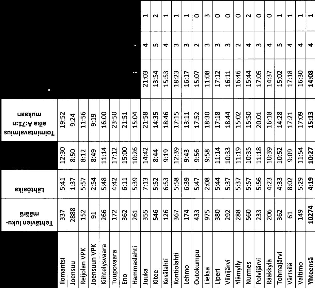 .. 1 > > Ilomantsi 337 5:41 12:30 19:52 16:56 4 0 Joensuu 2888 1:37 8:50 9:24 9:41 5 0 Reijolan VPK 152 5:57 8:12 11:56 14:06 3 1 Joensuun VPK 91 2:54 8:49 9:19 11:46 2 1 Kiihtelysvaara 266 5:48