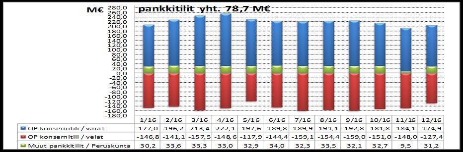 Kassavarat Oulun kaupunki / peruskunta ja liikelaitokset Konsernitili