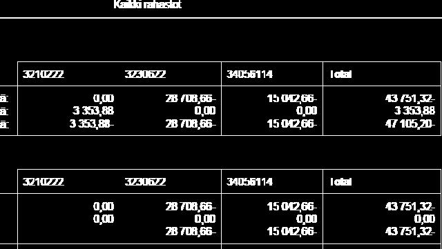 erittelee vapautuneet erät: Rahastoittain, ohjelmittain /