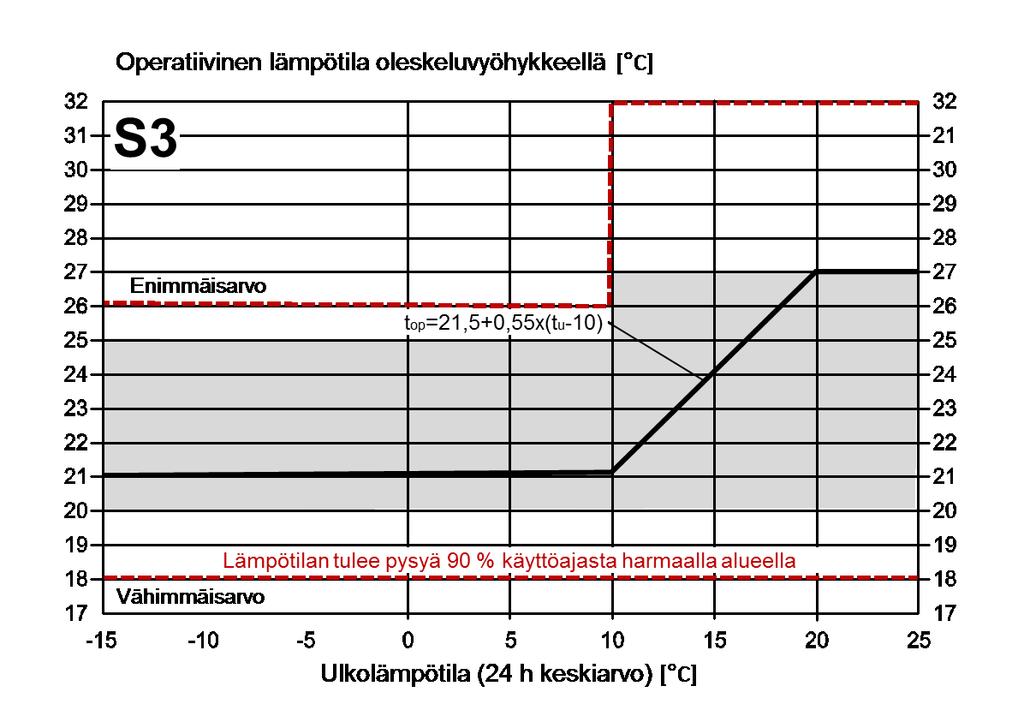 Sisäilmastoluokitus 2017