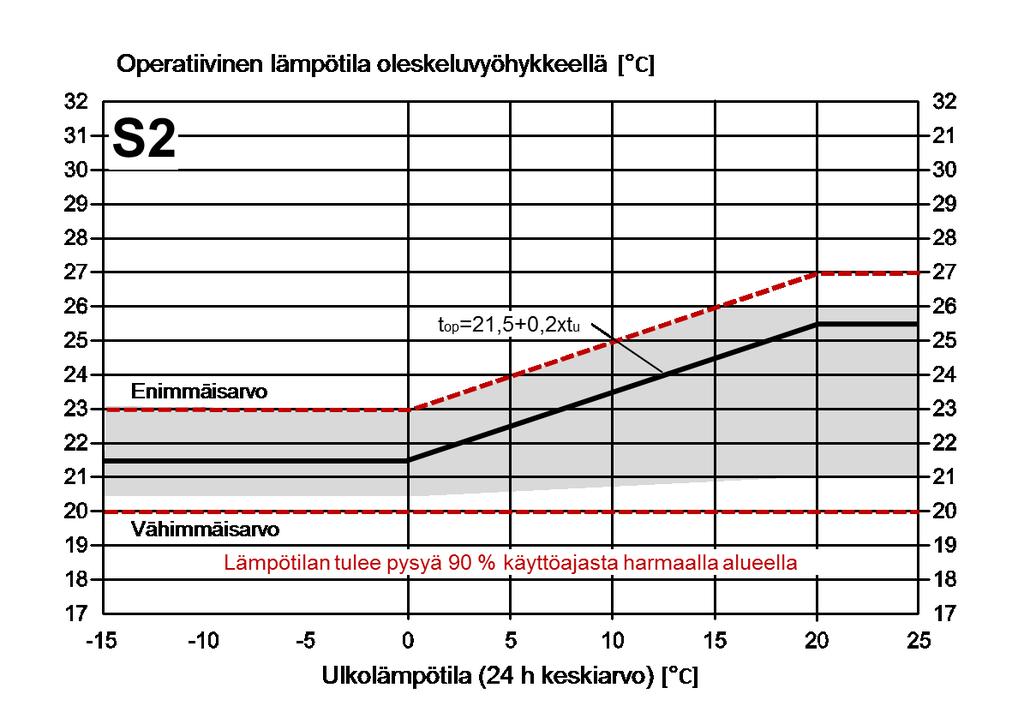 1 Operatiivisen lämpötilan