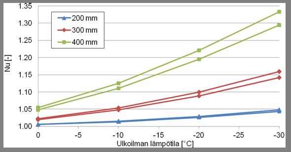 266 Kuvissa 7.3.19 ja 7.3.20 on esitetty numeerisesti määritetyt Nusseltin luvut 1,2 m ja 2,4 m korkeille vertailurakenteille eri eristepaksuuksilla ja eri ulkoilman lämpötiloissa.