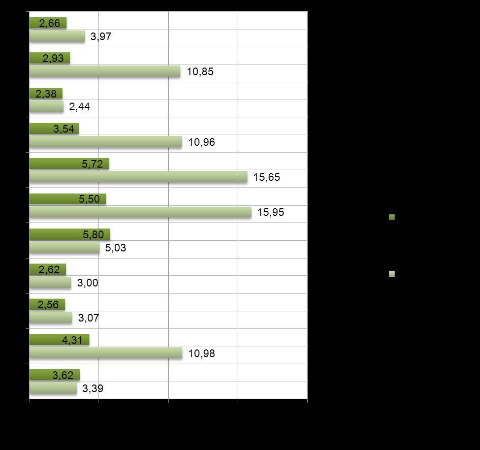 278 Kuva 7.4.5 Tutkimuksen 2. osan rakenteissa esiintynyt suurin lämpötilaero samalla mittaustasolla lämmöneristeen sisällä. Tulokset ovat 6 tunnin keskiarvoja.