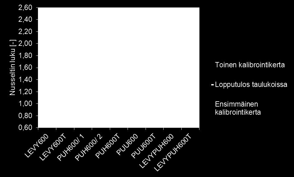 tilanne). Pystyviivojen päät kuvaavat eri kalibrointikertojen perusteella laskettuja Nusseltin lukuja.