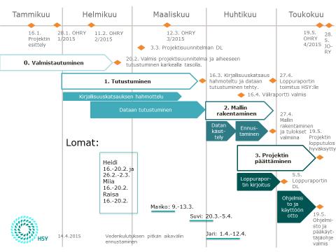 3 (7) 2 AIKATAULU JA SEN TOTEUTUMINEN aikataulu on projekteille tyypilliseen tapaan hieman myöhässä. Erityisesti datan käsittelyyn on mennyt odotettua enemmän aikaa.