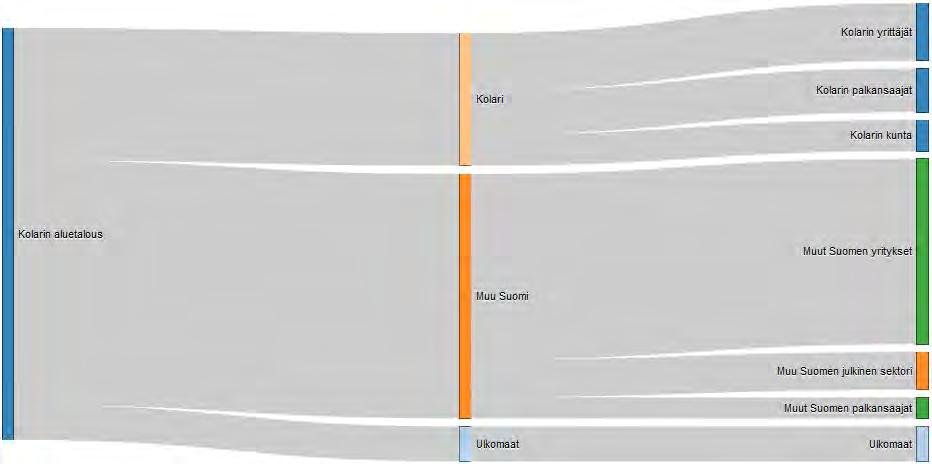 Rahavirtojen jakautuminen vuosien 2017-2025 aikana, jos kaivos