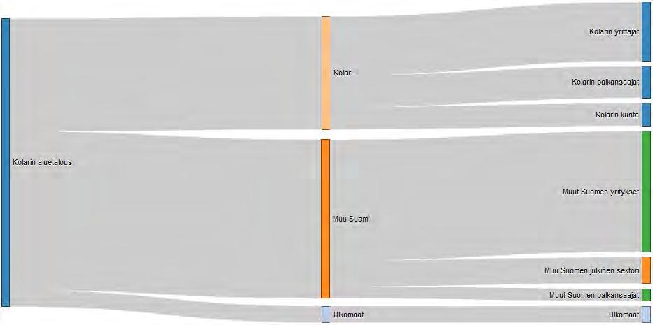 Rahavirtojen jakautuminen vuosien 2017-2025 aikana, jos kaivoshanketta