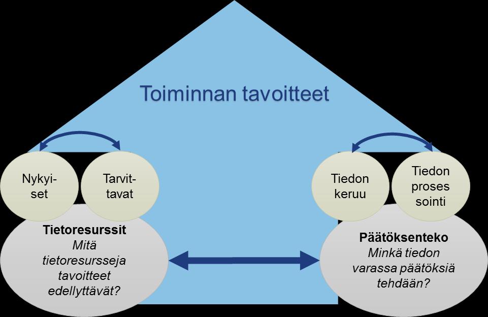 Tehtäviä: tietojohtaminen Mitä tietoresursseja sinulla on