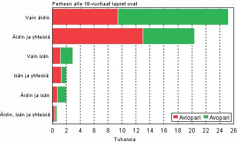 perhekoostumuksen mukaan