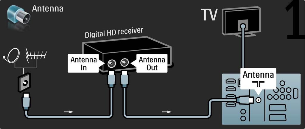 5.3.8 Digitaalinen HD-vastaanotin Liitä ensin digitaalinen