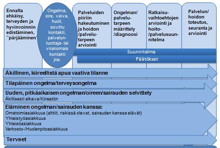 Keski-Suomen SOTE:n yleinen prosessi ja asiakkuusryhmittely* *Keski-Suomen SOTE 2020 ja