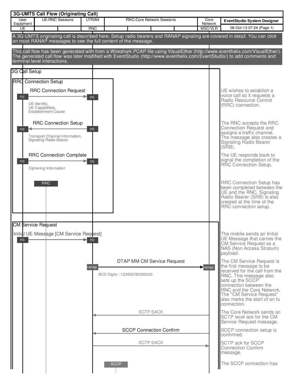 Työohje 1 LIITE 1/4 LIITTEET Mobile Originating Call Flow. 2015. EventHelix.